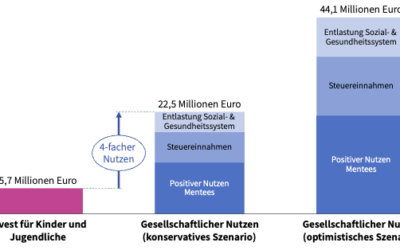 Wer bei Mentoring spart, zahlt später drauf. Folgekostenabschätzung zu „Menschen stärken Menschen“